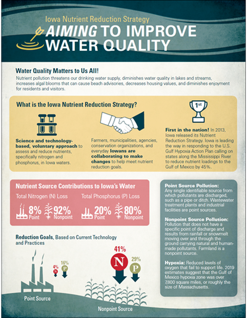 Iowa Nutrient Reduction Strategy: Aiming to Improve Water Quality image number 0