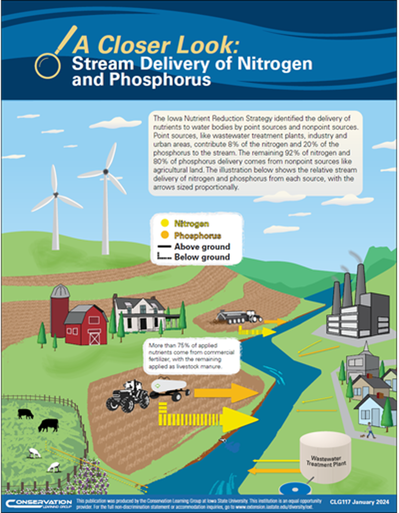 A Closer Look: Stream Delivery of Nitrogen and Phosphorus image number 0
